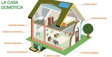 Zonificación: aire acondicionado para toda la casa